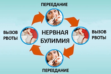 Лечение булимии в Одессе